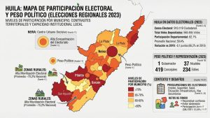 Huila vota pero menos