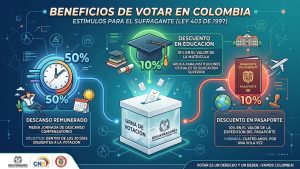Beneficios por votar en Colombia