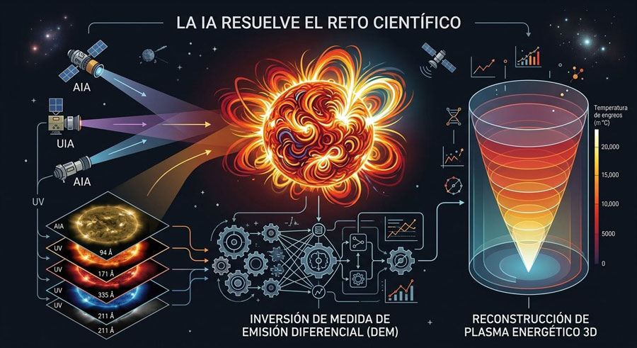Astrofísica e IA: El huilense que descifra el Sol con DEMNet