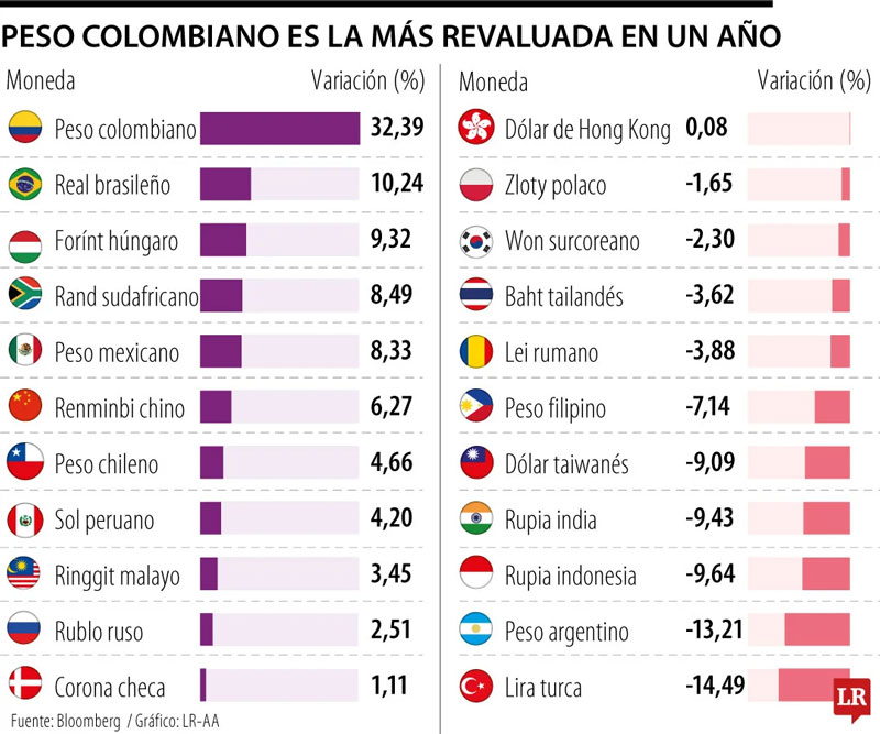 El peso colombiano lidera el repunte global de las divisas emergentes