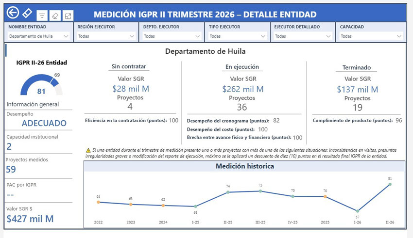 Huila alcanza su mejor calificación trimestral en el manejo de recursos de regalías