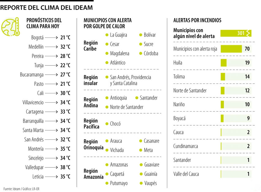 Huila lidera alertas rojas por incendios en Colombia